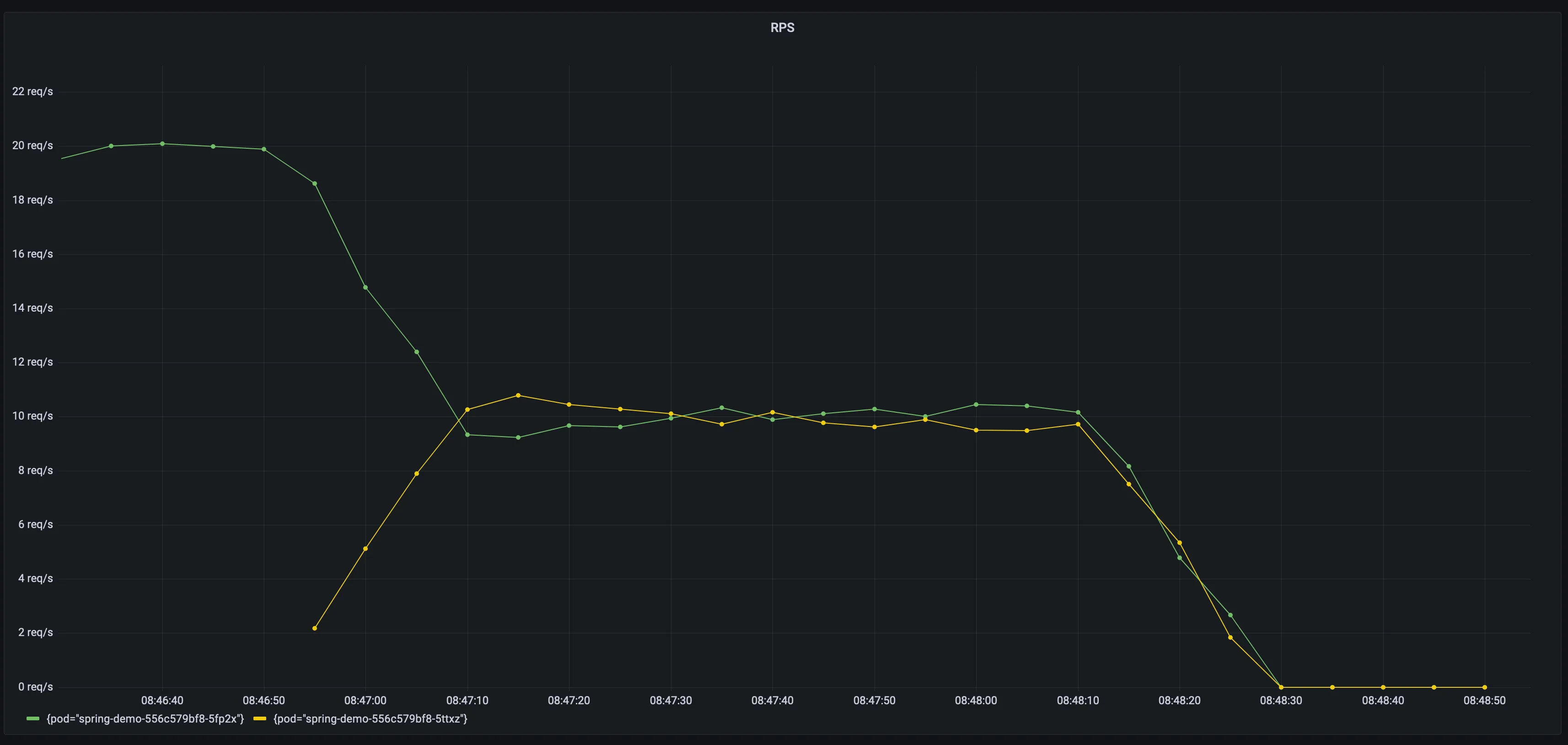 Load test without slow start