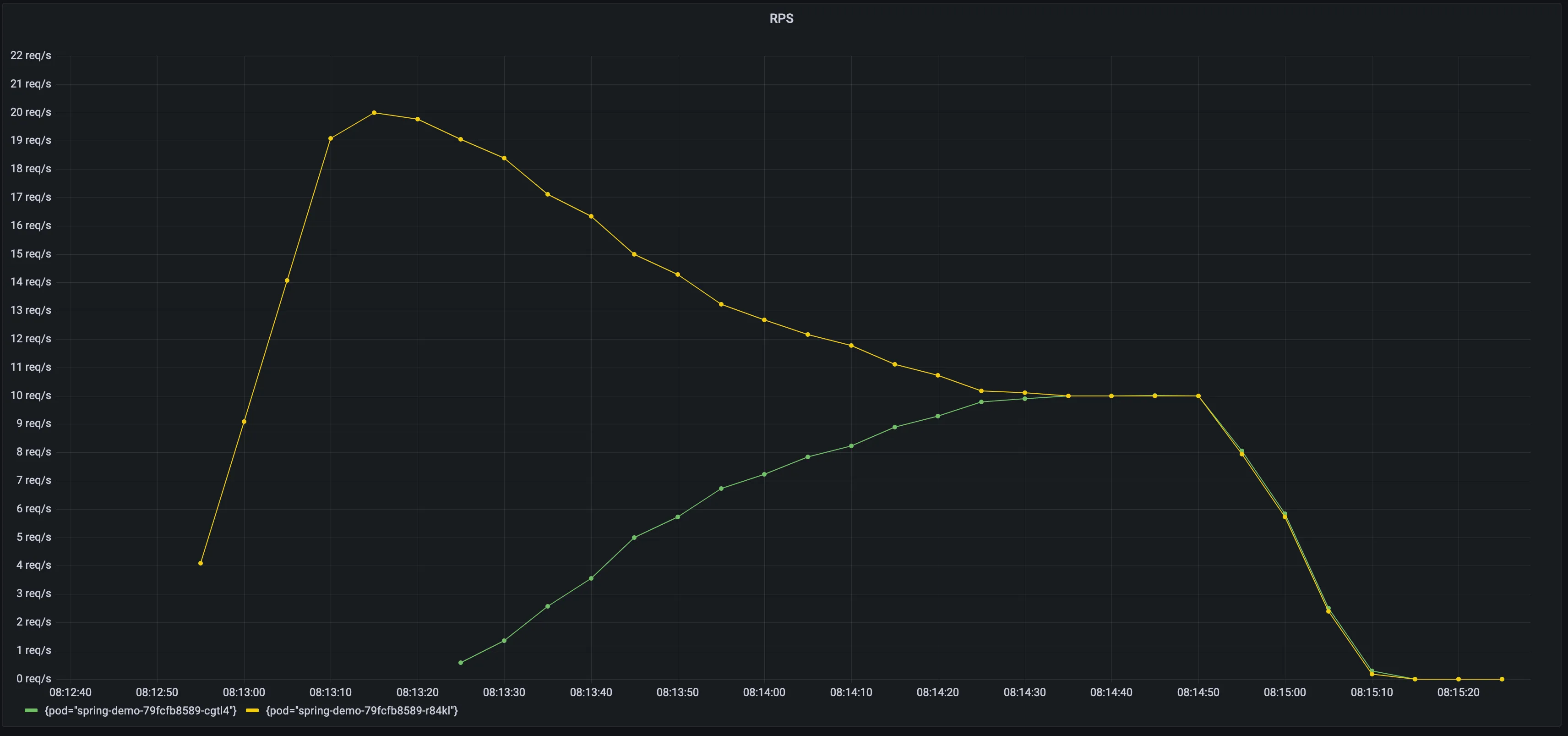 Load test with slow start